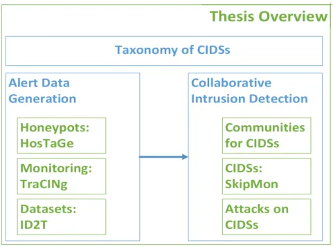 Figure 3: Thesis overview and contributions.