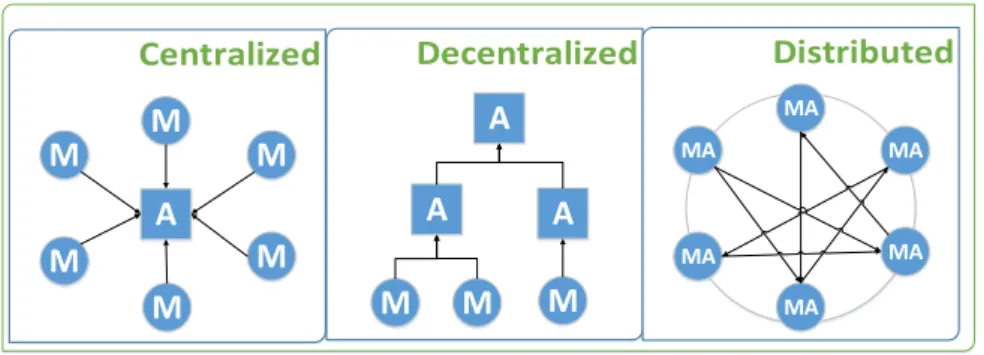 Figure 4: Overview of centralized, decentralized, and distributed IDS archi- archi-tectures that consist of monitors (M) and analysis units (A).