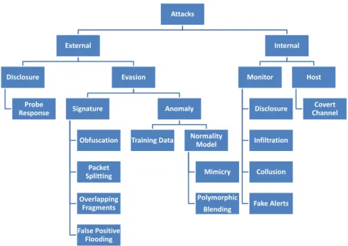 Figure 6 depicts an overview of attacks that can influence a CIDS