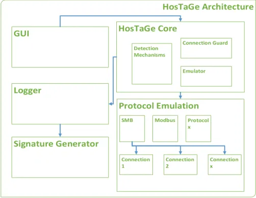 Figure 11: High level architectural view of HosTaGe.