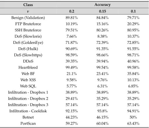 Table 2 summarises the One-Class SVM results. By observing the One-Class SVM results, two assertions are identified, (a) the detection accuracy is not affected significantly by changing ν value, and (b) the classes with high detection accuracy in the Autoe