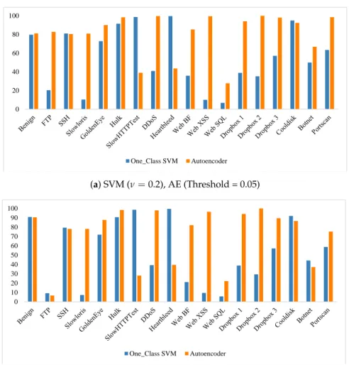Figure 4. CICIDS2017 Autoencoder, One-Class SVM Comparison.