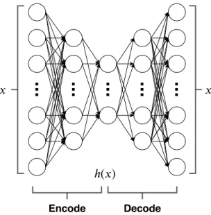 Figure 1 illustrates the basic architecture of an autoencoder. The architecture of an autoencoder and the number of hidden layers differ based on the domain and the usage scenario.