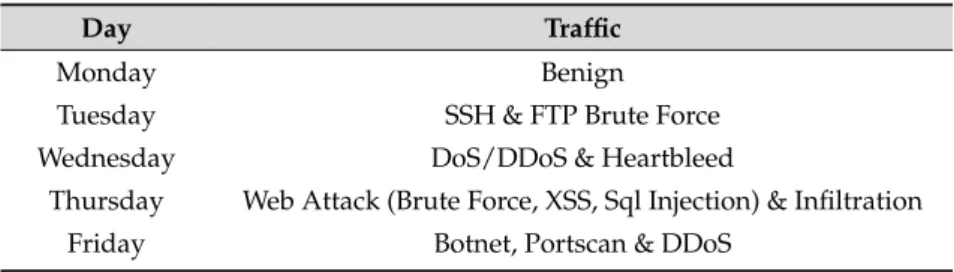 Table 1. CICIDS2017 attacks.