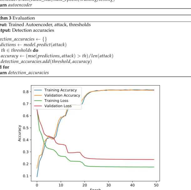 Figure 2. Autoencoder Convergence Curves.