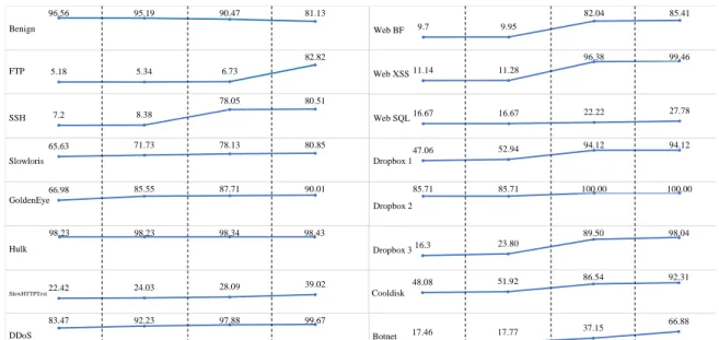 Figure 3. CICIDS2017 Autoencoder Detection Results Summary Per Class.