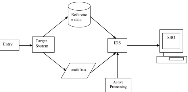 Figure 1: Generic architectural model of typical IDS 