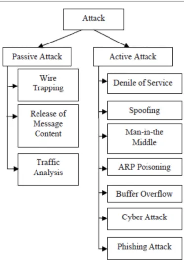Fig. 2: Types of attack in network  4. Intrusion Detection Approaches 