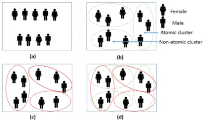 Fig. 1: (a) a dataset of two classes (male and female). (b) resultant clusters of K-Means algorithm using seed 1 (i.e, layer 1)