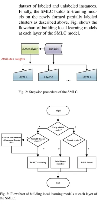 Fig. 2: Stepwise procedure of the SMLC.