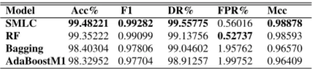 Table 6 shows the performances of di fferent ensemble models on the testing dataset.