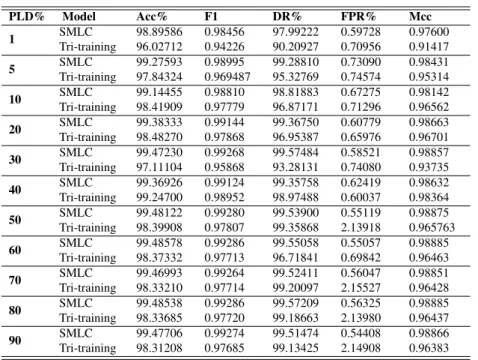 Table 5: Models’ performance on Kyoto 2006 + dataset with different PLD Values.