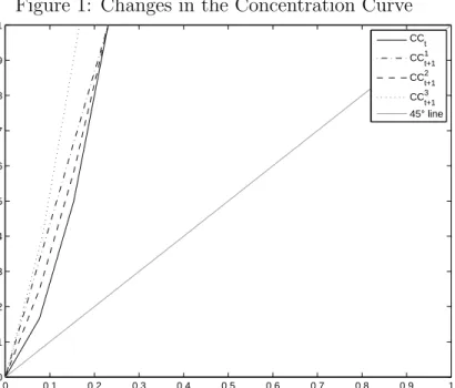 Figure 1: Changes in the Concentration Curve 0 0.1 0.2 0.3 0.4 0.5 0.6 0.7 0.8 0.9 100.10.20.30.40.50.60.70.80.91