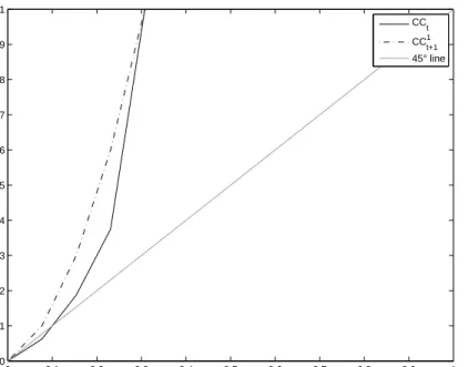 Figure 2: Change in the Concentration Curve due to a Fall in Income 0 0.1 0.2 0.3 0.4 0.5 0.6 0.7 0.8 0.9 100.10.20.30.40.50.60.70.80.91