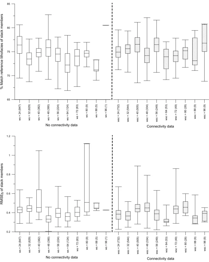Figure 10. Box plots depicting (top) the proportion of elements matching the reference lithofacies of the stack members matching the reference lithofacies and (bottom) the root mean square error of heads RMSE h of the stack members