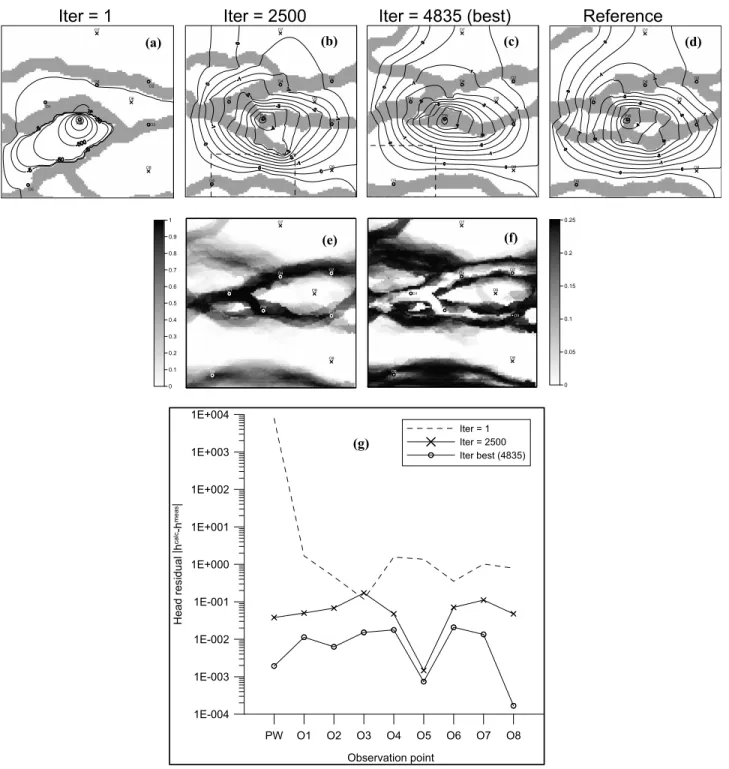 Figure 2. Algorithm evolution in the absence of connectivity constraints. (a–c) Lithofacies distributions and corresponding heads attained at early, intermediate, and final stages of the algorithm (iterations 1, 2500, and 4835, respectively; the latter lea