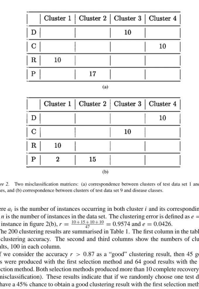 Figure 2. Two misclassification matrices: (a) correspondence between clusters of test data set 1 and disease classes, and (b) correspondence between clusters of test data set 9 and disease classes.