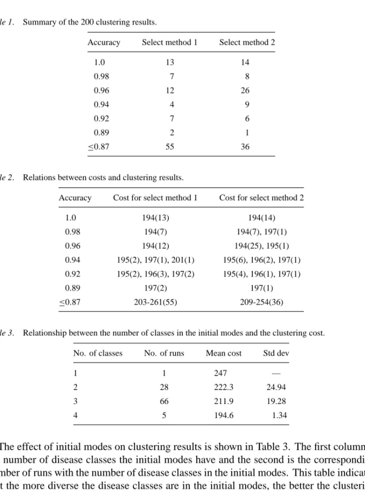 Table 1. Summary of the 200 clustering results.