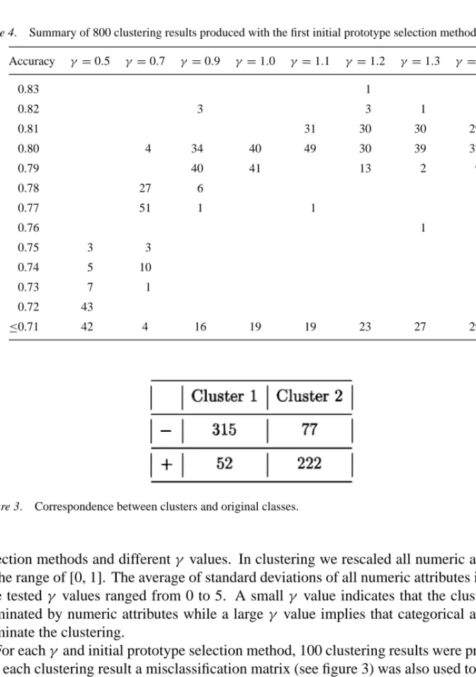 Table 4. Summary of 800 clustering results produced with the first initial prototype selection method