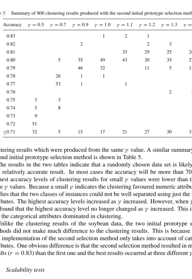 Table 5. Summary of 800 clustering results produced with the second initial prototype selection method
