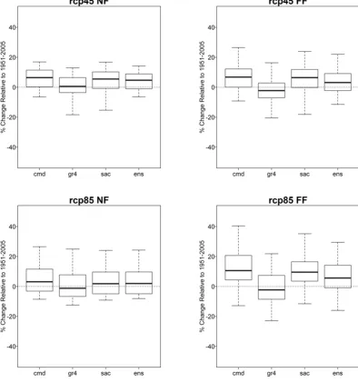 Figure 6 Effects of model structures on climatological trends of ensemble mean projected runoff at the 