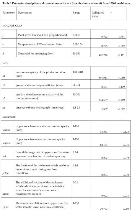 Table 1 Parameter description and correlation coefficient (r) with simulated runoff from 10000 model runs