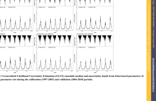 Figure 2 Generalized Likelihood Uncertainty Estimation (GLUE) ensemble median and uncertainty bands from behavioural parameters of 10000 parameter sets during the calibration (1997-2003) and validation (2004-2010) periods.