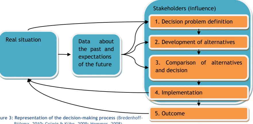 Figure 3: Representation of the decision-making process (Bredenhoff-