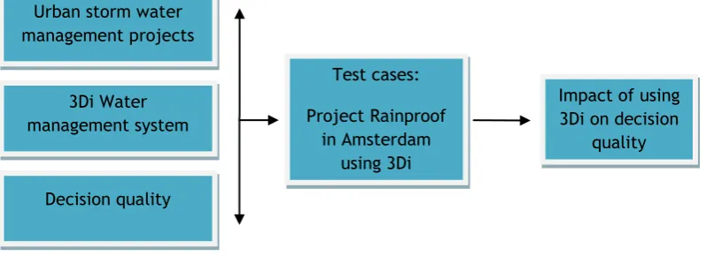 Figure 5: Research model 