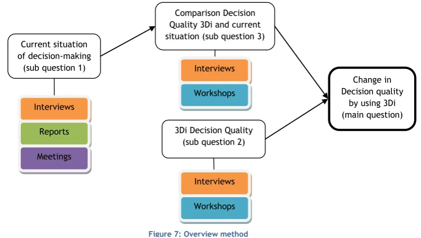 Figure 7: Overview method 