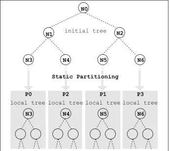 Figure 2. Static Partitioning of data based on KD-Tree