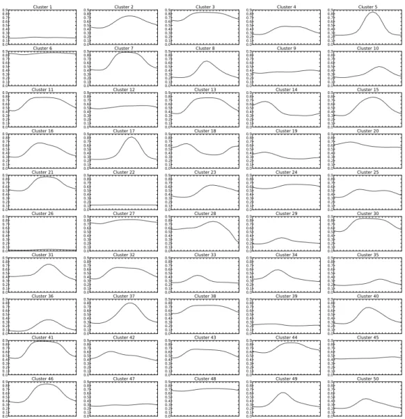 Figure 2: Plots of the 50 prototype Phenostates (cluster centroids) from the 2003–2009 NDVI Clustering