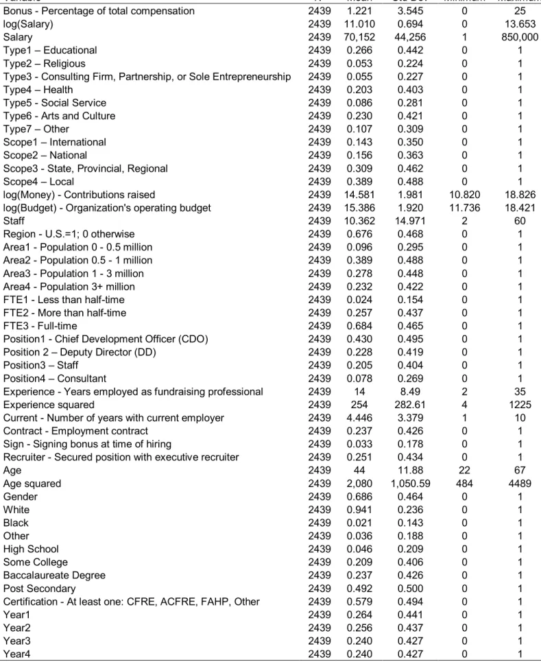 Table 1: Descriptive Statistics ­ Means and Standard Deviations 