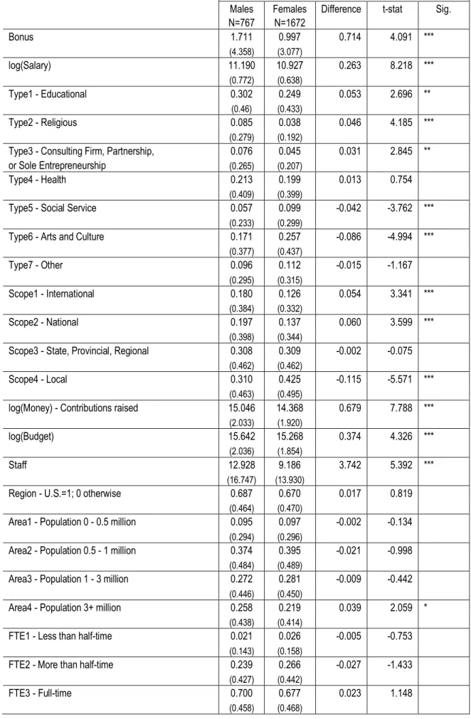 Table 2: Test for Equality of Means for Entire Sample 