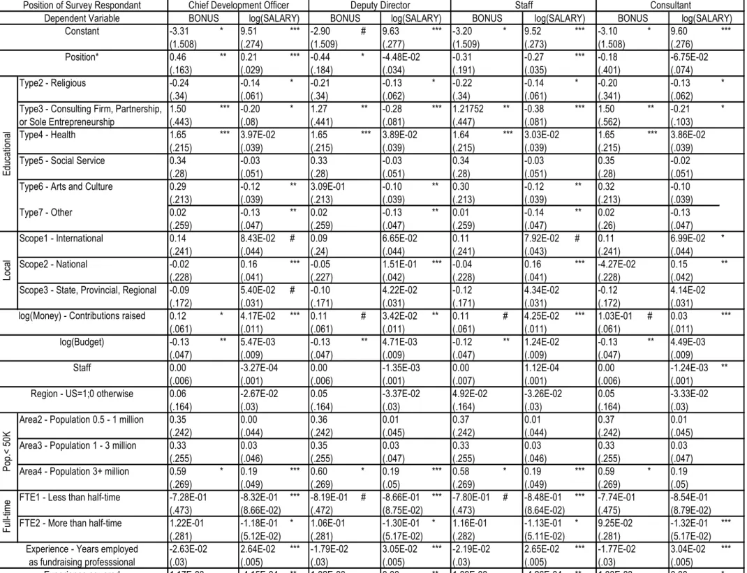 Table 4: Regression Models with Binary Variable Identifying Position  ­3.31  *  9.51  ***  ­2.90  #  9.63  ***  ­3.20  *  9.52  ***  ­3.10  *  9.60  ***  (1.508)  (.274)  (1.509)  (.277)  (1.509)  (.273)  (1.508)  (.276)  0.46  **  0.21  ***  ­0.44  *  ­4.