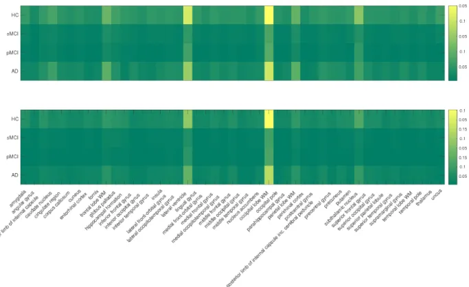 Figure 5: Heat maps of the weight matrices learned by GroupSAM on MRI data. The upper figure shows left hemisphere and the lower shows the right hemisphere.