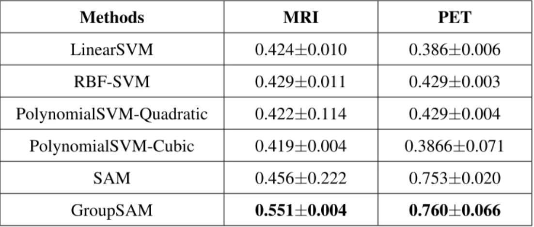 Table 8: Classification evaluation of GroupSAM on MRI and PET data for MCI conversion pre- pre-diction.