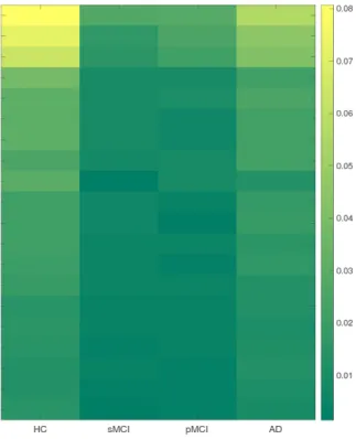Figure 7: Heat maps of the top 20 MRI imaging marker interactions learned by GroupSAM.