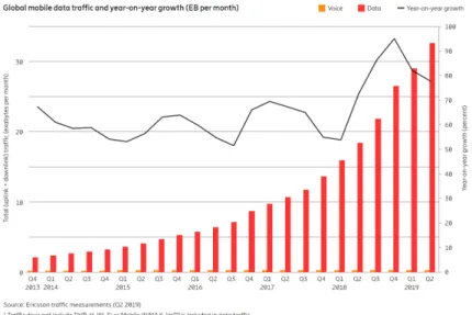 Figure 1.1: Global mobile data traffic and year-on-year growth [23].