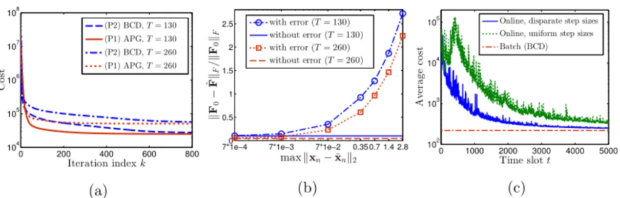 Figure 3.3: SLF reconstruction using the batch and online algorithms. (a) Cost ver- ver-sus iterations (batch)