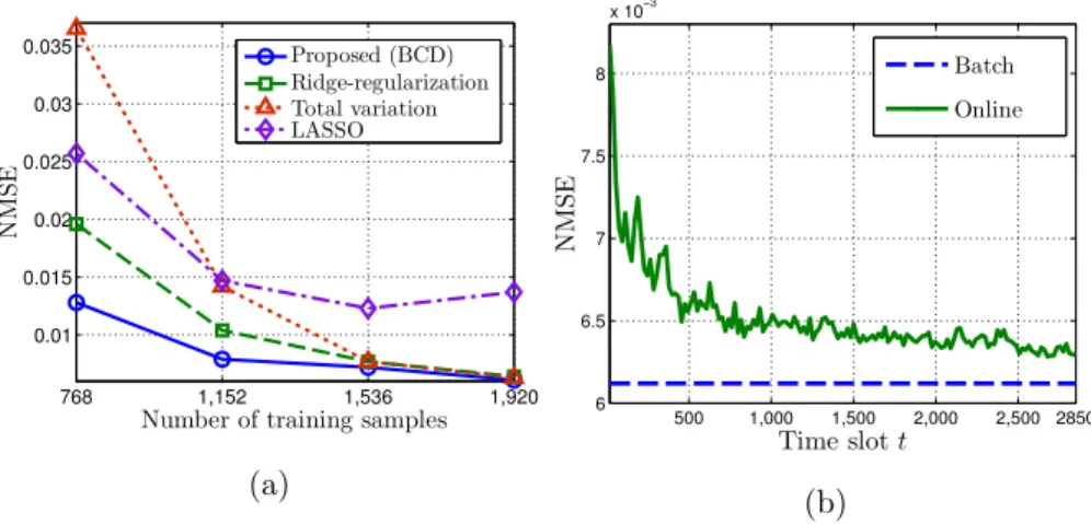 Figure 3.10: NMSE of channel gain prediction by (a) the batch; and (b) online algo- algo-rithms.
