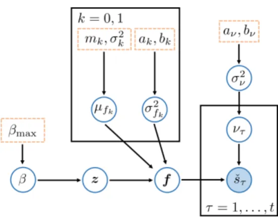 Figure 4.3: Graphical representation of the hierarchical Bayesian model with Ising prior for (hyper) parameters (those in boxes are fixed).