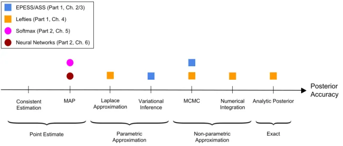 Figure 1.1: Approaches to posterior inference in probabilistic models. The colored boxes and circles indicate the approaches used and developed in each chapter of the thesis.