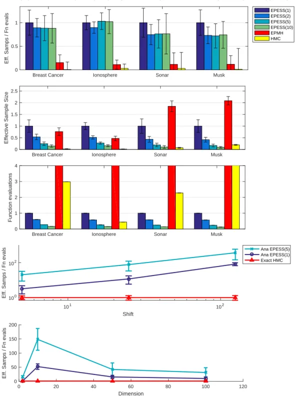 Figure 2.4: Plots of empirical results. In the top three plots all values are normalized so that EPESS(1) has value 1