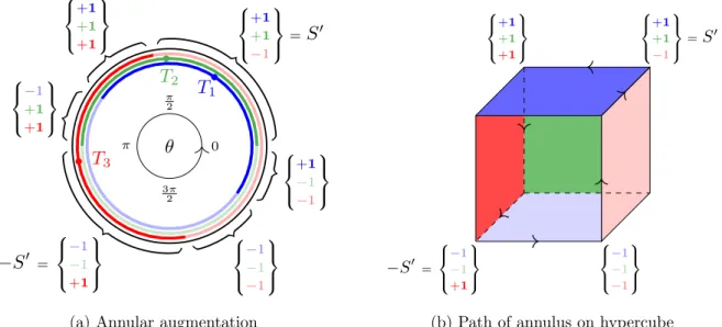 Figure 1: Diagram of the annuluar augmentation. (a) The auxiliary annulus. Each threshold T i defines a semicircle where s i = +1 , which is indicated by a darker shade