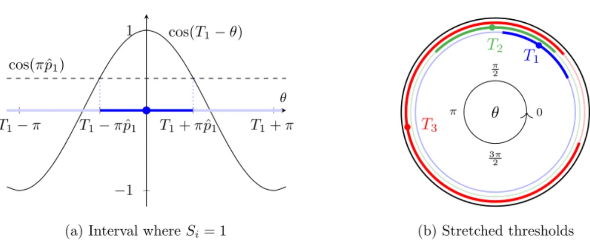 Figure 2: Augmentation with mean-field prior ˆp. (a) Equation 2 in graphical form; in blue, the implied interval where s 1 = 1 along the annulus