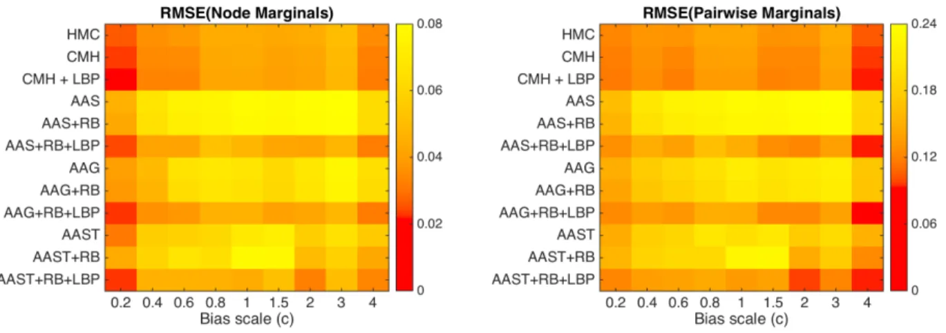 Figure 3.5: W is fixed to 0.2 and bias scale c is increased making the target distribution uni-modal.