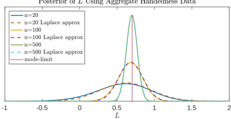 Figure 4.1: The value of lim N →∞ p(L | n l ; n, N ) as given by the r.h.s. of (4.9) for different values of n
