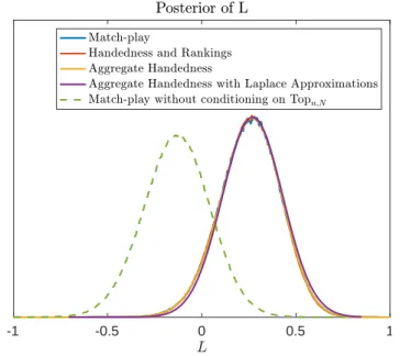 Figure 4.2: Posteriors of the left-handed advantage, L, using the inference methods developed in Sections 4.2, 4.3 and 4.4