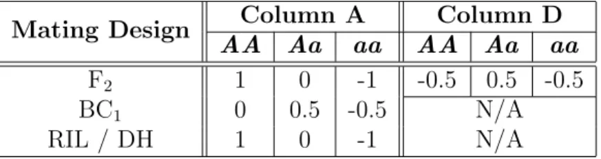 Table 1.1: Conversion table for common mating designs. The numbers in column A de- de-scribe a contrast, i.e., they sum to 0